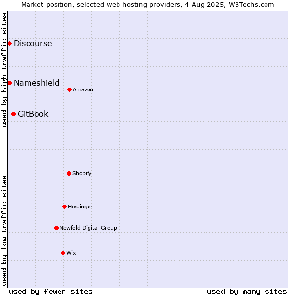 Market position of GitBook vs. Discourse vs. Nameshield