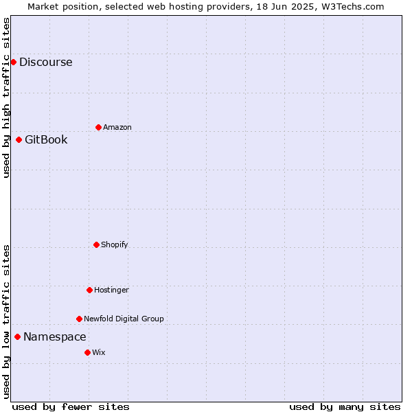 Market position of GitBook vs. Namespace vs. Discourse