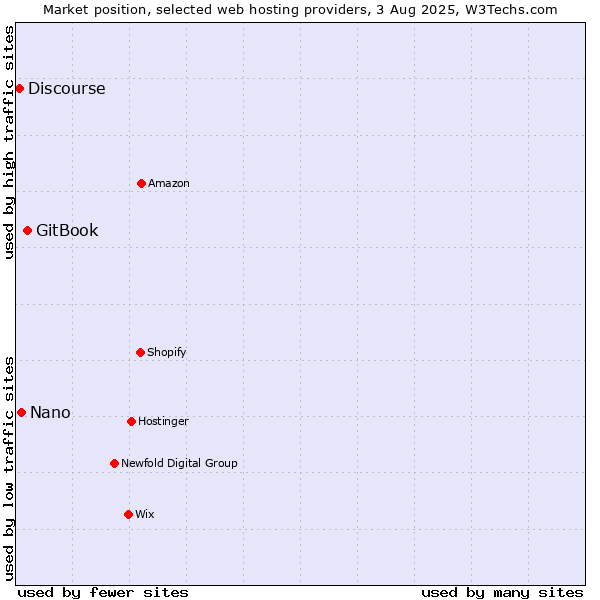 Market position of GitBook vs. Nano vs. Discourse