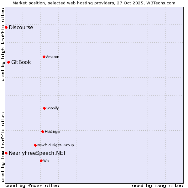 Market position of GitBook vs. Discourse vs. NearlyFreeSpeech.NET