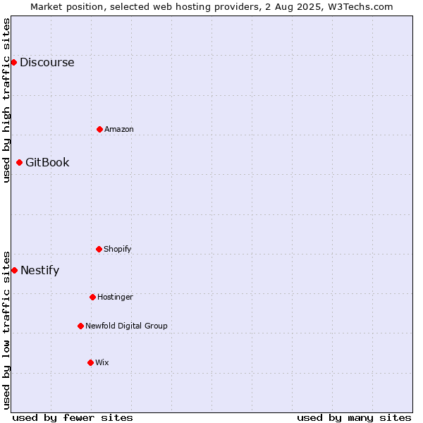 Market position of GitBook vs. Nestify vs. Discourse