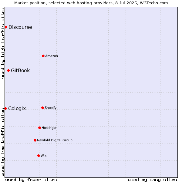 Market position of GitBook vs. Discourse vs. Cologix