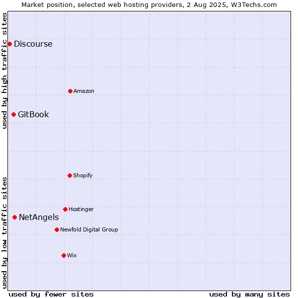 Market position of NetAngels vs. GitBook vs. Discourse