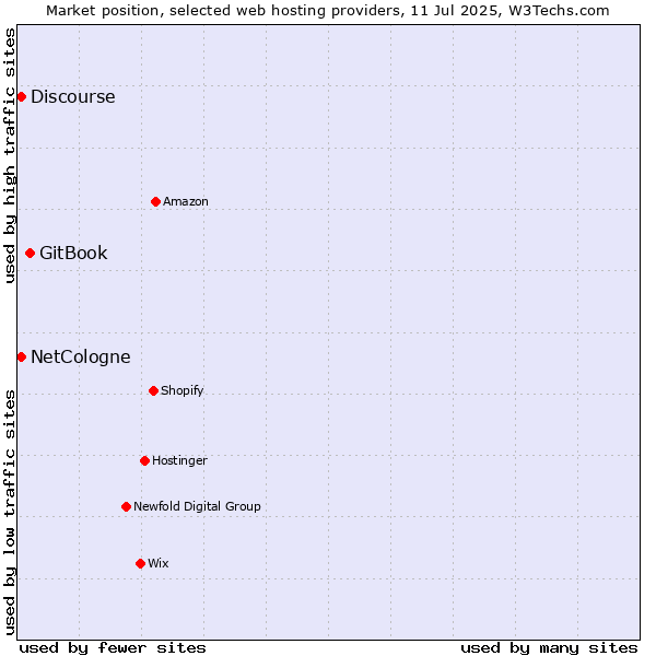 Market position of GitBook vs. Discourse vs. NetCologne