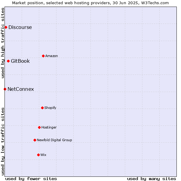 Market position of GitBook vs. Discourse vs. NetConnex