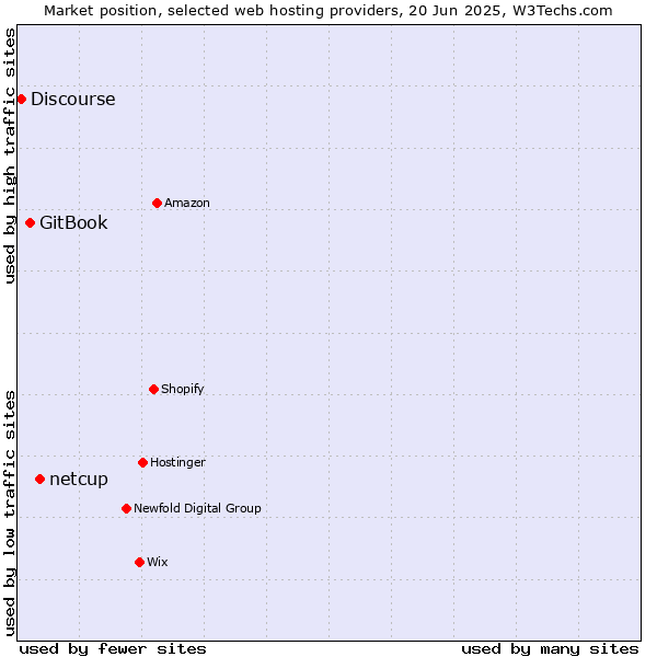 Market position of netcup vs. GitBook vs. Discourse