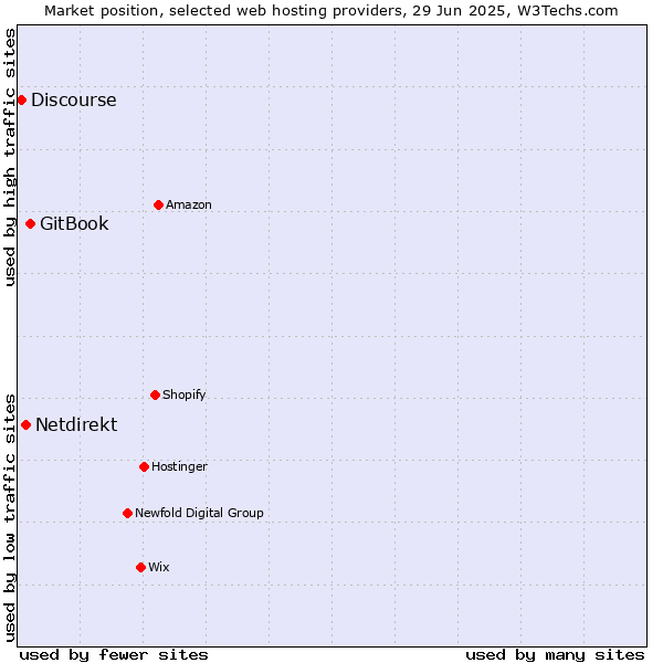 Market position of GitBook vs. Netdirekt vs. Discourse