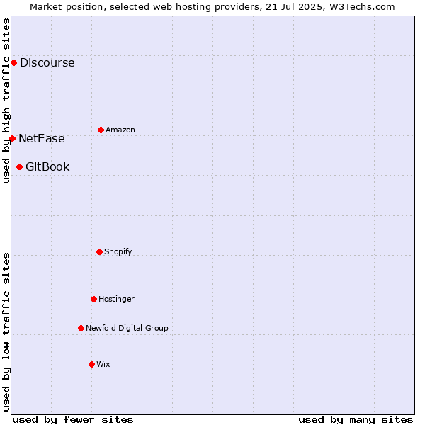 Market position of GitBook vs. Discourse vs. NetEase