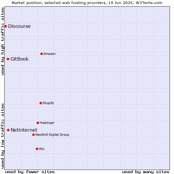 Market position of Netinternet vs. GitBook vs. Discourse
