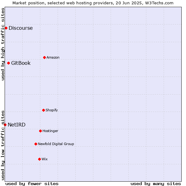 Market position of GitBook vs. Discourse vs. NetIRD