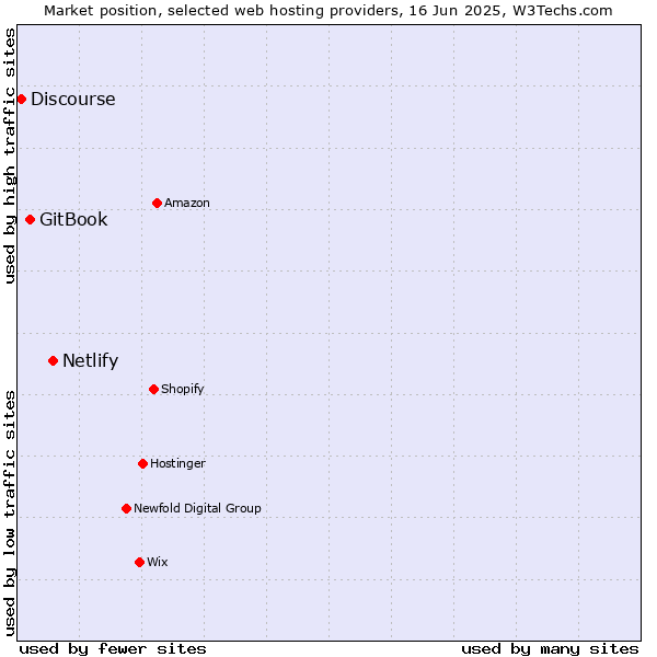 Market position of Netlify vs. GitBook vs. Discourse