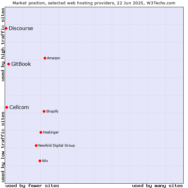 Market position of GitBook vs. Cellcom vs. Discourse