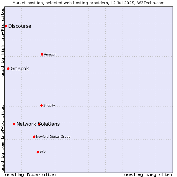 Market position of Network Solutions vs. GitBook vs. Discourse