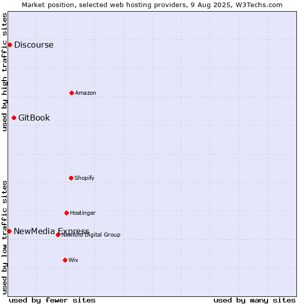 Market position of GitBook vs. Discourse vs. NewMedia Express