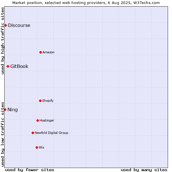 Market position of GitBook vs. Discourse vs. Ning
