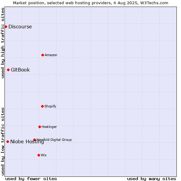 Market position of GitBook vs. Niobe Hosting vs. Discourse