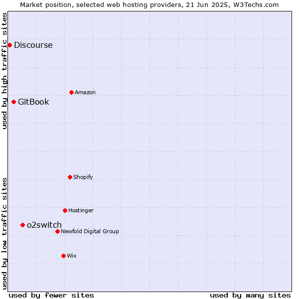 Market position of o2switch vs. GitBook vs. Discourse