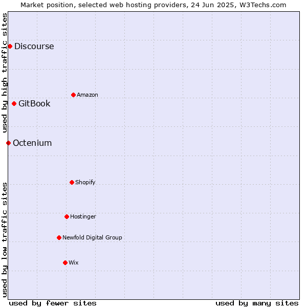 Market position of GitBook vs. Discourse vs. Octenium