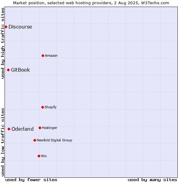 Market position of Oderland vs. GitBook vs. Discourse