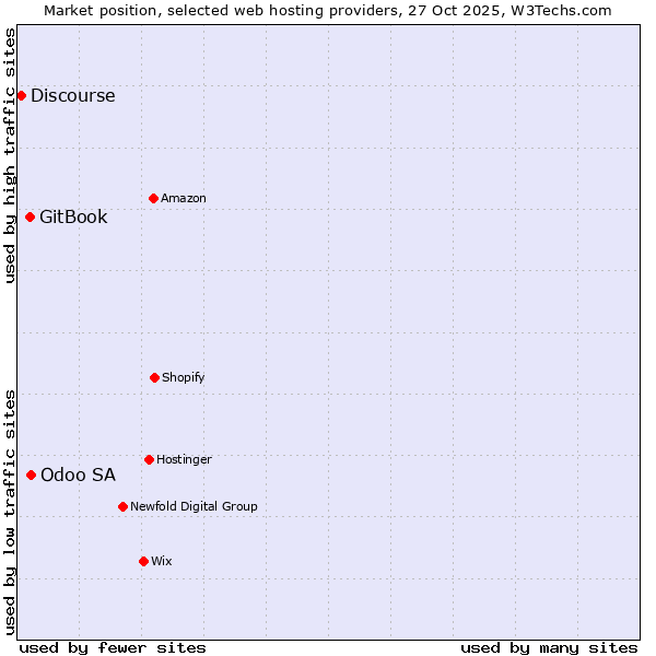 Market position of Odoo SA vs. GitBook vs. Discourse