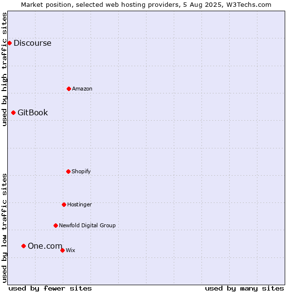 Market position of One.com vs. GitBook vs. Discourse