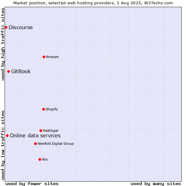 Market position of GitBook vs. Online data services vs. Discourse