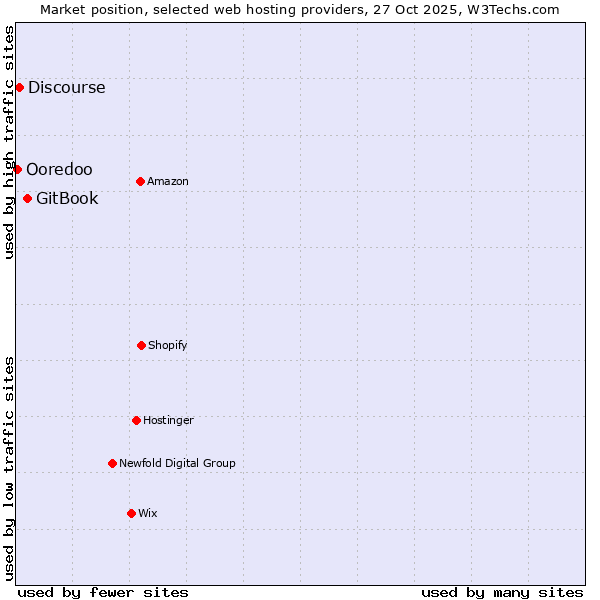 Market position of GitBook vs. Discourse vs. Ooredoo
