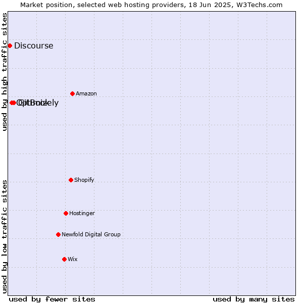 Market position of GitBook vs. Optimizely vs. Discourse