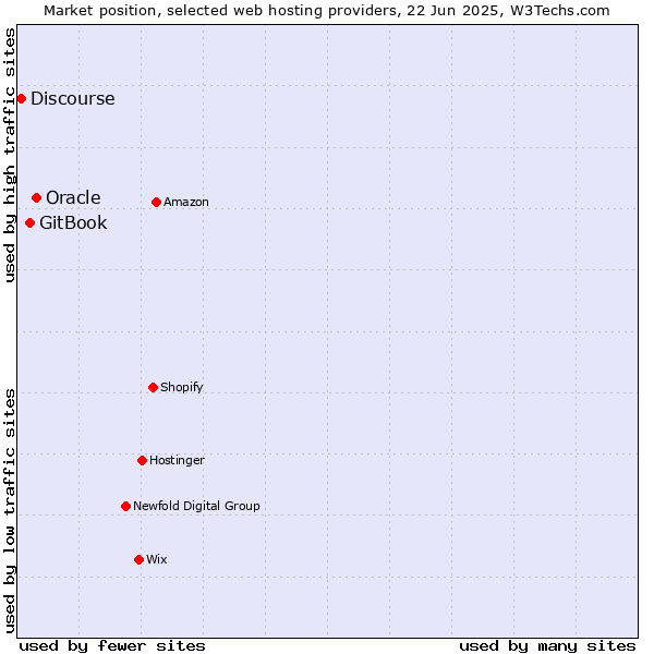 Market position of Oracle vs. GitBook vs. Discourse
