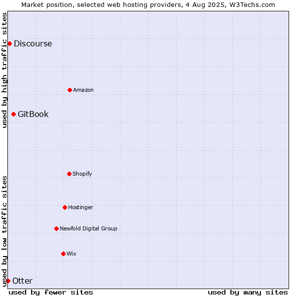 Market position of GitBook vs. Discourse vs. Otter