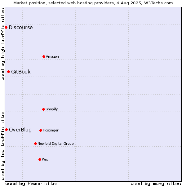 Market position of GitBook vs. OverBlog vs. Discourse