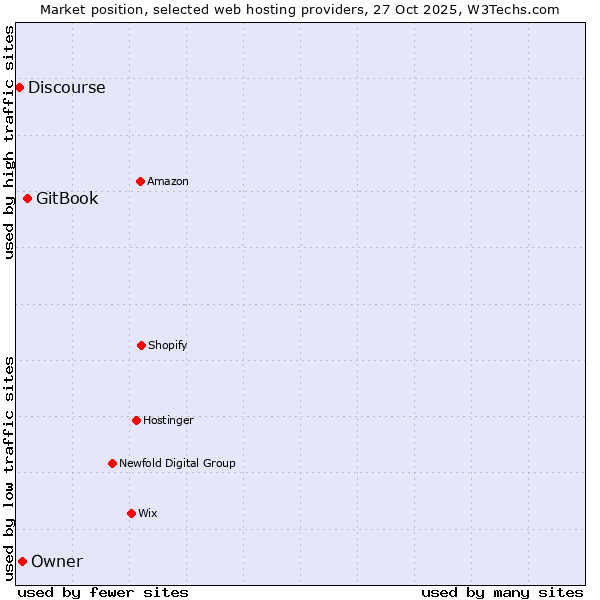 Market position of GitBook vs. Owner vs. Discourse