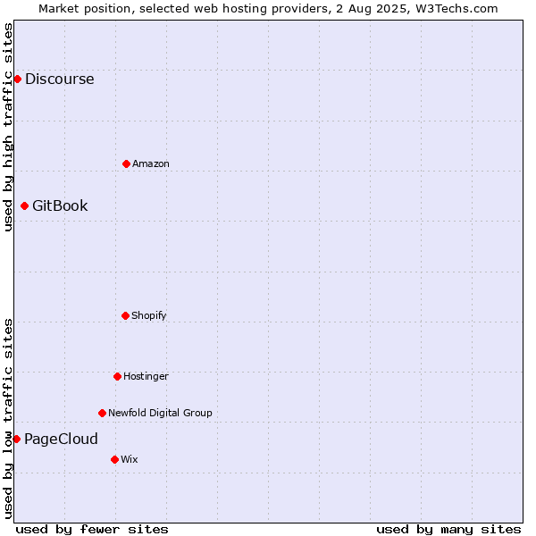 Market position of GitBook vs. Discourse vs. PageCloud