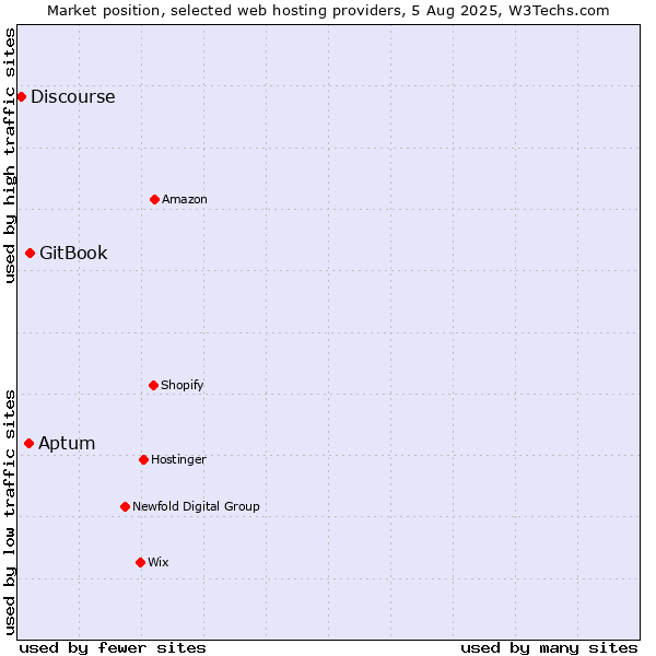 Market position of Aptum vs. GitBook vs. Discourse