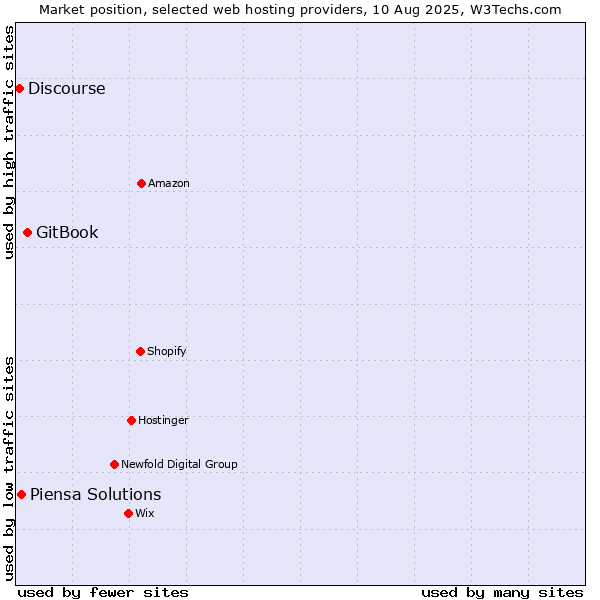 Market position of GitBook vs. Piensa Solutions vs. Discourse