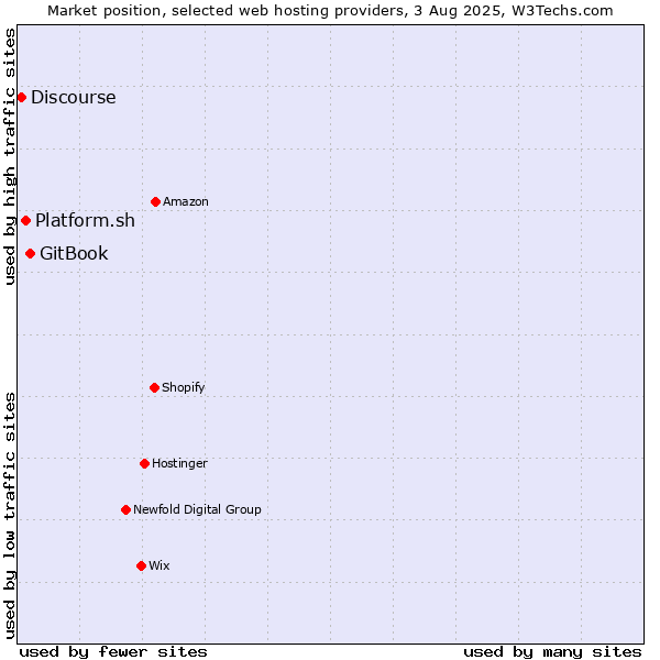 Market position of GitBook vs. Platform.sh vs. Discourse