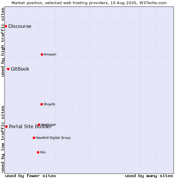 Market position of GitBook vs. Portal Site Builder vs. Discourse