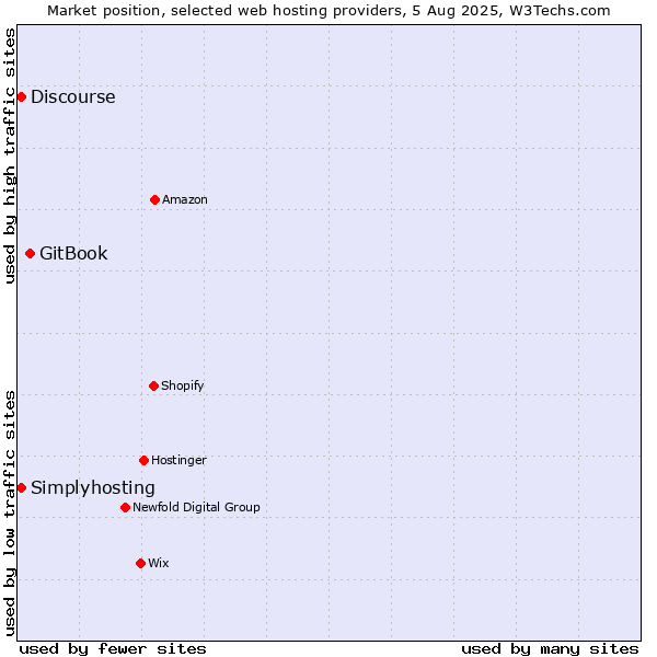 Market position of GitBook vs. Discourse vs. Simplyhosting