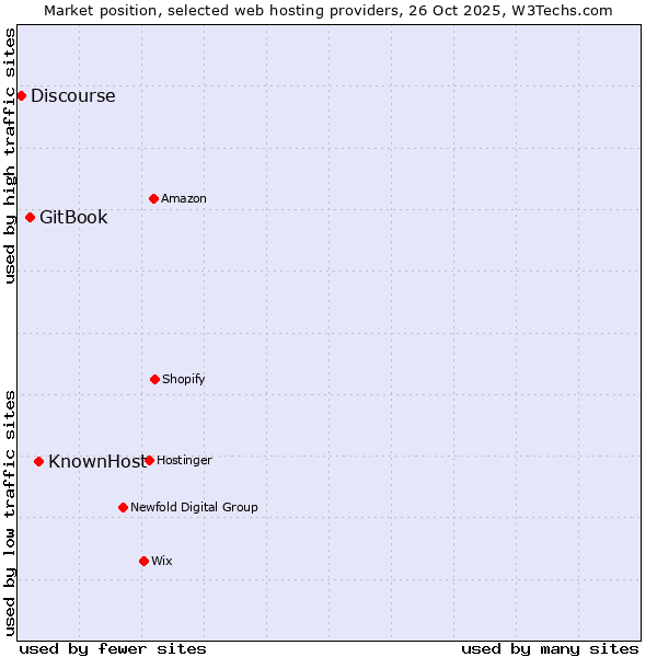 Market position of KnownHost vs. GitBook vs. Discourse