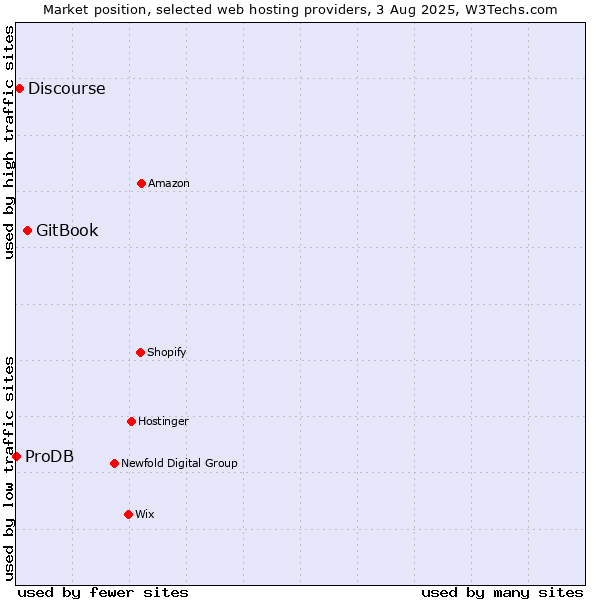 Market position of GitBook vs. Discourse vs. ProDB