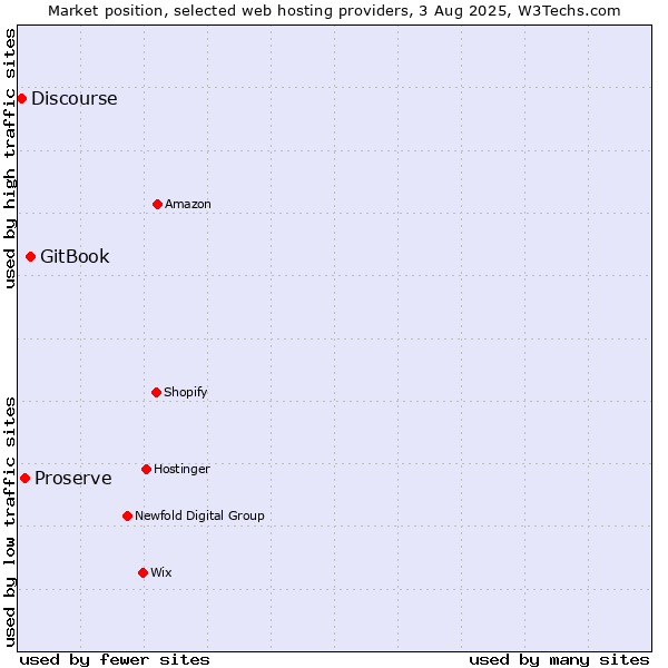 Market position of GitBook vs. Proserve vs. Discourse