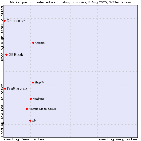 Market position of GitBook vs. ProService vs. Discourse