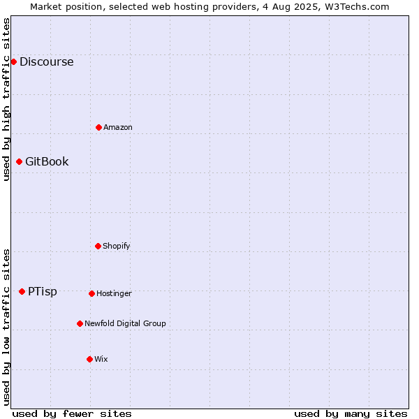 Market position of PTisp vs. GitBook vs. Discourse