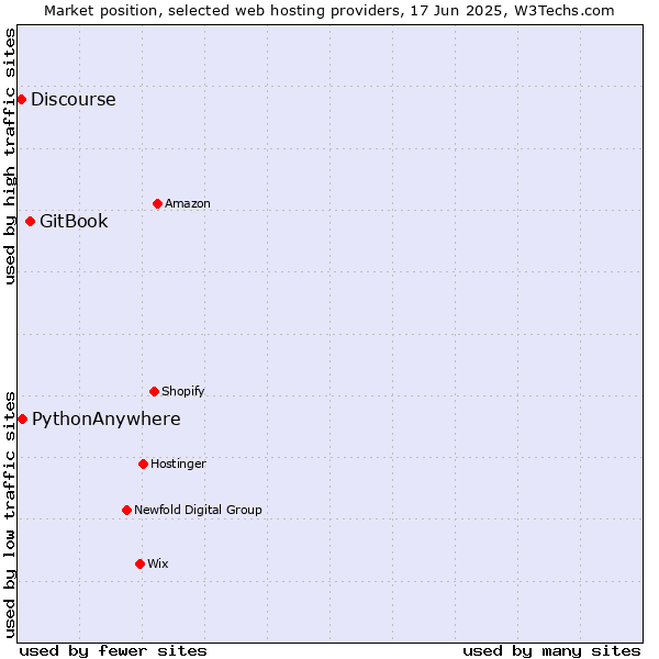 Market position of GitBook vs. PythonAnywhere vs. Discourse