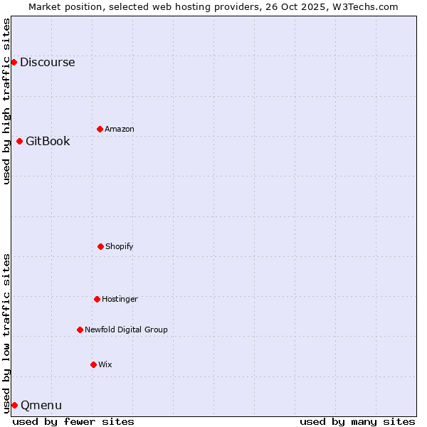 Market position of GitBook vs. Qmenu vs. Discourse