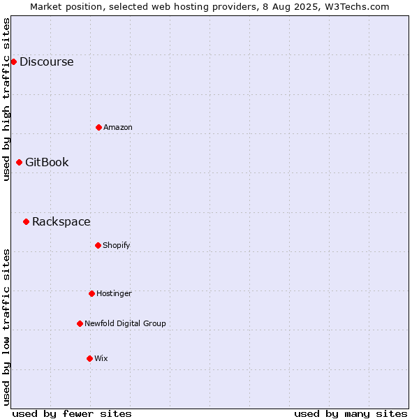 Market position of Rackspace vs. GitBook vs. Discourse