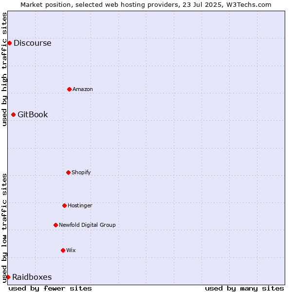 Market position of GitBook vs. Discourse vs. Raidboxes