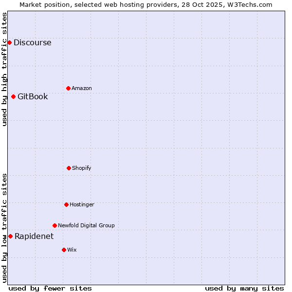Market position of GitBook vs. Rapidenet vs. Discourse