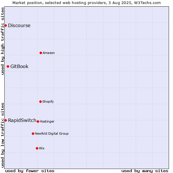 Market position of GitBook vs. Discourse vs. RapidSwitch