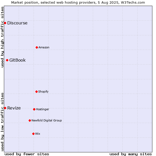 Market position of GitBook vs. Revize vs. Discourse